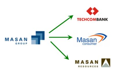 Masan Group